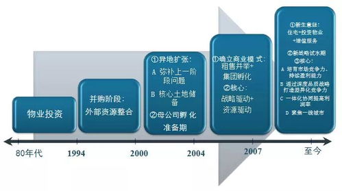 商业地产企业管控 产品线专题研究